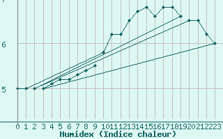 Courbe de l'humidex pour Saint Gallen