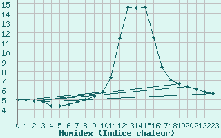 Courbe de l'humidex pour Grenoble/agglo Le Versoud (38)