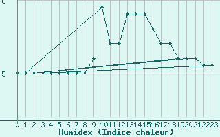 Courbe de l'humidex pour Brescia / Ghedi