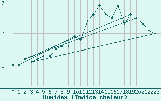 Courbe de l'humidex pour Sletterhage 