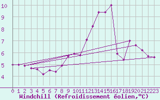 Courbe du refroidissement olien pour Remich (Lu)