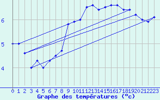 Courbe de tempratures pour Halten Fyr