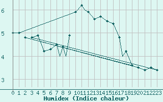 Courbe de l'humidex pour Waddington