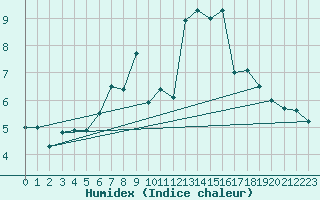 Courbe de l'humidex pour Pforzheim-Ispringen