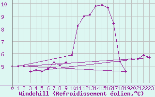 Courbe du refroidissement olien pour Ouessant (29)