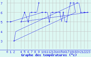Courbe de tempratures pour Oseberg