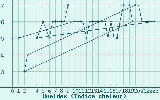 Courbe de l'humidex pour Oseberg