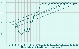 Courbe de l'humidex pour Bergen / Flesland