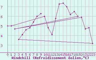 Courbe du refroidissement olien pour Belmullet