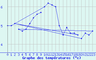 Courbe de tempratures pour Wolfsegg