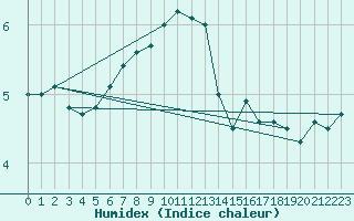 Courbe de l'humidex pour Wolfsegg