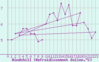Courbe du refroidissement olien pour Chojnice