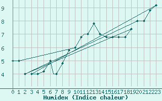 Courbe de l'humidex pour Treviso / Istrana