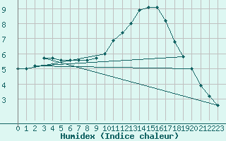 Courbe de l'humidex pour Niort (79)