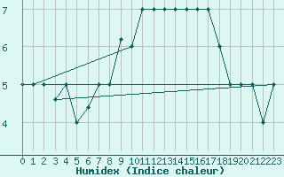 Courbe de l'humidex pour Lecce