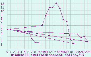 Courbe du refroidissement olien pour Bagnres-de-Luchon (31)