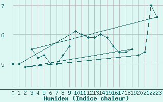 Courbe de l'humidex pour Fribourg (All)