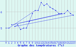 Courbe de tempratures pour Nyon-Changins (Sw)