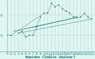 Courbe de l'humidex pour Nyon-Changins (Sw)