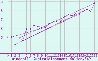 Courbe du refroidissement olien pour Fair Isle