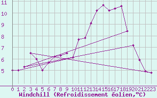 Courbe du refroidissement olien pour Bourges (18)
