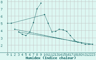 Courbe de l'humidex pour Obergurgl