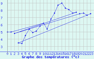 Courbe de tempratures pour Klippeneck
