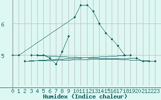 Courbe de l'humidex pour Muehlacker