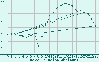 Courbe de l'humidex pour Saint-Goazec (29)