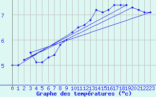 Courbe de tempratures pour Gaardsjoe