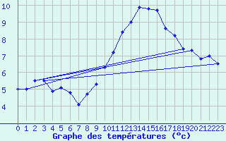 Courbe de tempratures pour Pajares - Valgrande