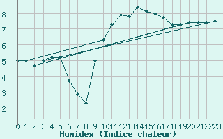 Courbe de l'humidex pour Villardeciervos