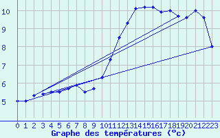 Courbe de tempratures pour Neuhutten-Spessart