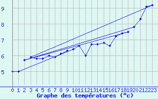 Courbe de tempratures pour Fribourg (All)