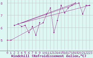Courbe du refroidissement olien pour Brescia / Ghedi