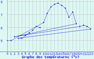 Courbe de tempratures pour Saint-Brieuc (22)