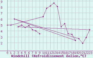 Courbe du refroidissement olien pour Formigures (66)