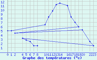 Courbe de tempratures pour Cieza