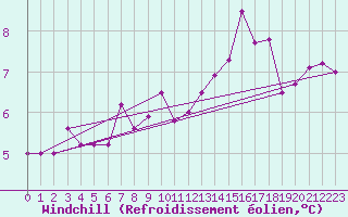 Courbe du refroidissement olien pour Madrid / Retiro (Esp)
