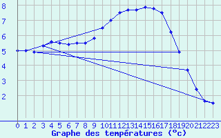 Courbe de tempratures pour Dole-Tavaux (39)