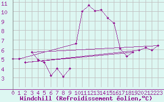 Courbe du refroidissement olien pour Cap Corse (2B)