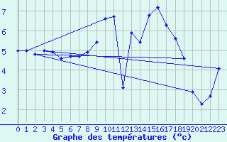 Courbe de tempratures pour Messstetten