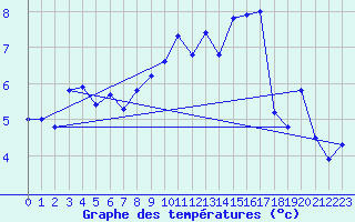 Courbe de tempratures pour Bouveret