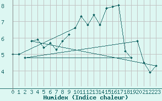 Courbe de l'humidex pour Bouveret