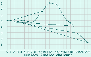 Courbe de l'humidex pour Dudince