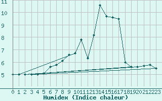 Courbe de l'humidex pour Braunlage