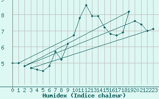 Courbe de l'humidex pour Greifswalder Oie