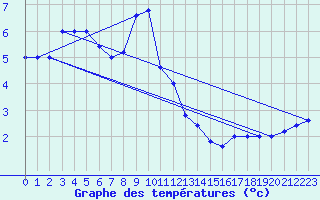 Courbe de tempratures pour Monte Scuro