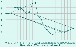 Courbe de l'humidex pour Monte Scuro