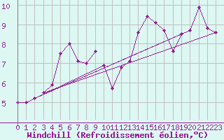Courbe du refroidissement olien pour Gjilan (Kosovo)